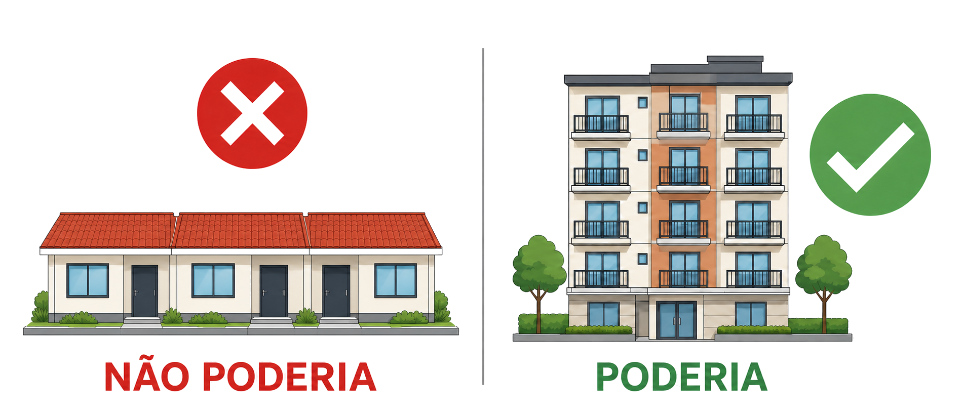 À esquerda, três casas térreas geminadas marcadas como não permitidas; à direita, um edifício de quatro pavimentos marcado como permitido